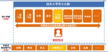 國美 擁抱互聯(lián)網(wǎng)風(fēng)口，構(gòu)筑全零售新生態(tài)